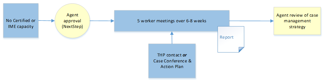 5.9.1 New Employer Services (NES)
